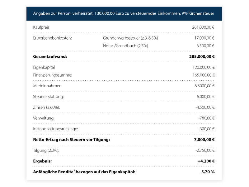 Beispielrechnung einer Denkmal-Immobilie als Kapitalanlage