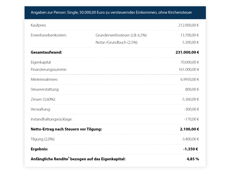 Beispielrechnung einer Pflege-Immobilie als Kapitalanlage