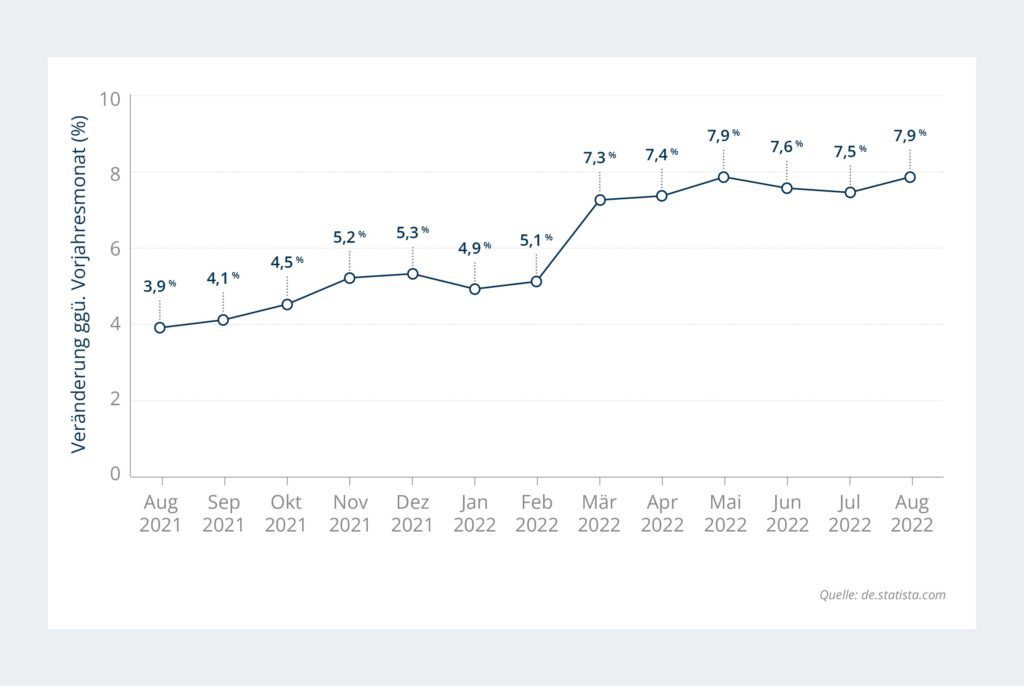 Grafik Entwicklung der Inflation von August 2021 bis August 2022.