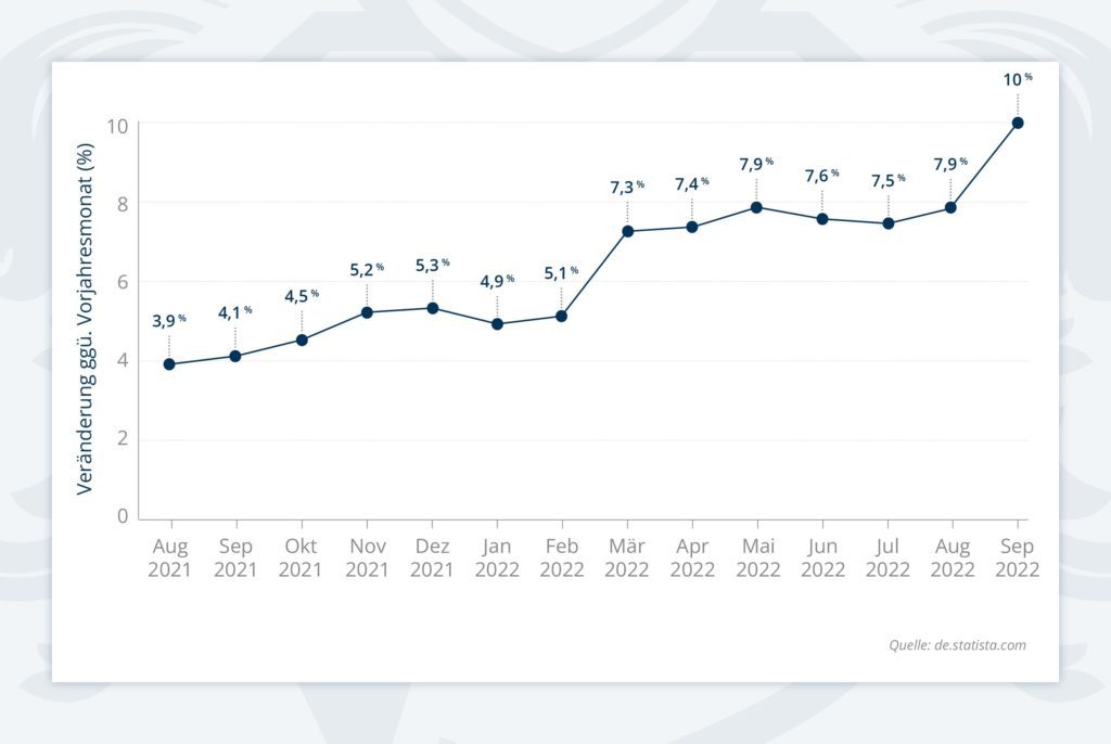 Die Entwicklung der Inflationsrate von August 2021 bis September 2022.