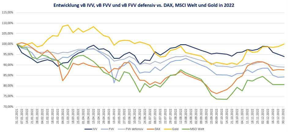 Graph, der die Entwicklung bestimmter Aktien zeigt.