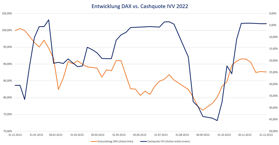 Der Graph zeigt die Entwicklung DAX vs. Cashquote. 