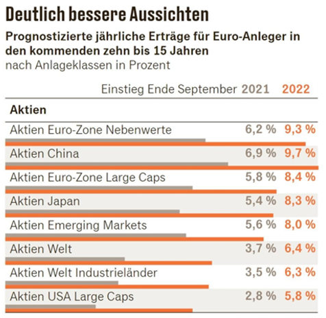 Die Grafik zeigt die jährlichen Erträge für EU-Anleger in den kommenden zehn bis 15 Jahren.