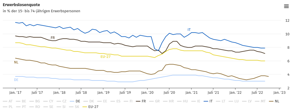 Die Grafik zeigt die Entwicklung der Erwerbslosenquote der 15- bis 74-jährigen Erwerbspersonen.