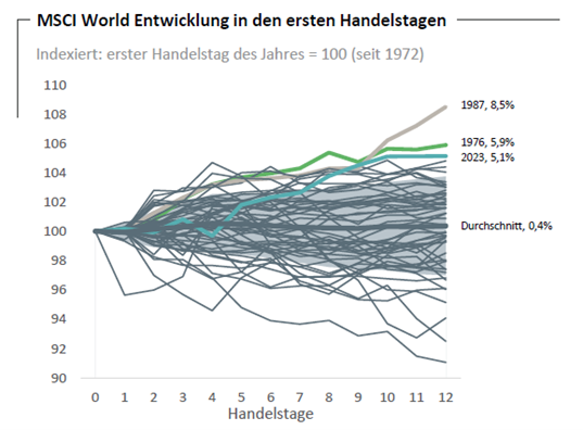 Die Grafik zeigt die MSCI World Entwicklung in den ersten Handelstagen.