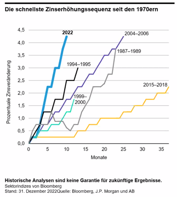 Der Graph zeigt die schnellste Zinserhöhungssequenz seit den 1970ern. 