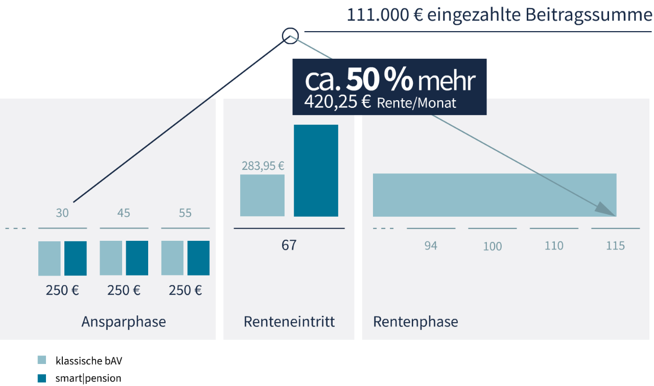 Pension Care Pro: Lebenslang. Garantiert. Konstant