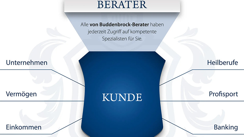 von Buddenbrock - Kontextberatung bei der von Buddenbrock: So geht sie, das bringt sie