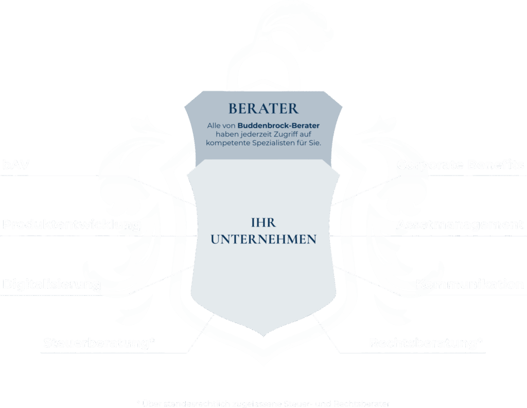 Schaubild der Kontextberatung: im Zentrum Ihr Unternehmen, darum die Fachbereiche bAV, Produktentwicklung, Digitalisierung, Steuerberatung, Corporate Benefits, Assetmanagement, Kommunikation und Rechtsberatung, auf die jeder von Buddenbrock Berater zugreift.