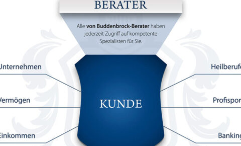 Infografik zur Kontextberatung bei von Buddenbrock: Der Kunde steht im Mittelpunkt, umgeben von sechs Beratungsfeldern – Unternehmen, Vermögen, Einkommen, Heilberufe, Profisport und Banking – die alle über den Berater zugänglich sind.